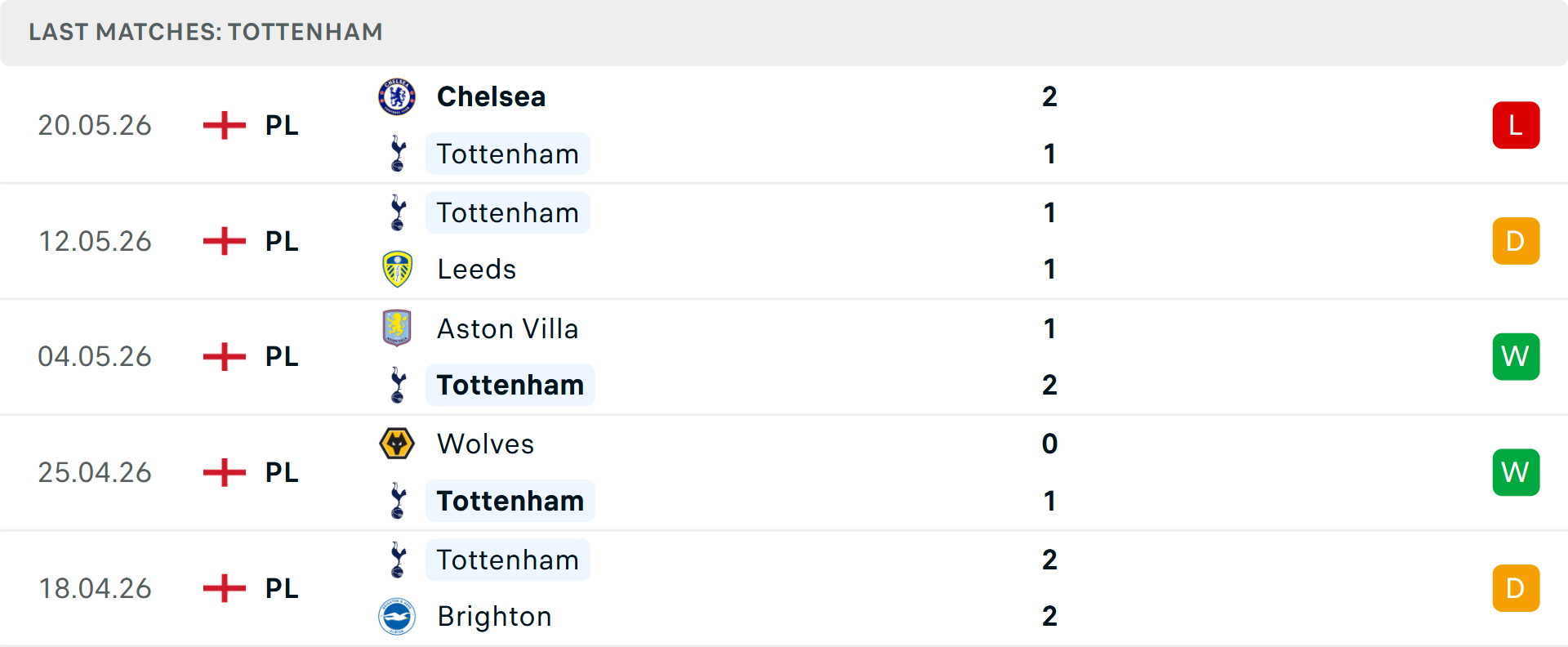 Phong độ Tottenham 5 trận gần nhất Phong độ Tottenham 5 trận gần nhất