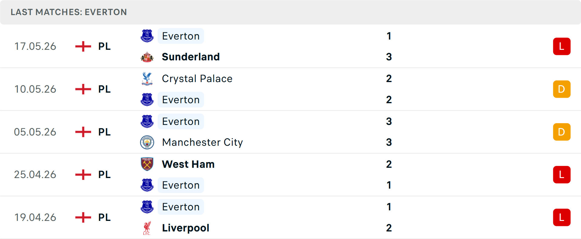 Phong độ Everton 5 trận gần nhất Phong độ Everton 5 trận gần nhất