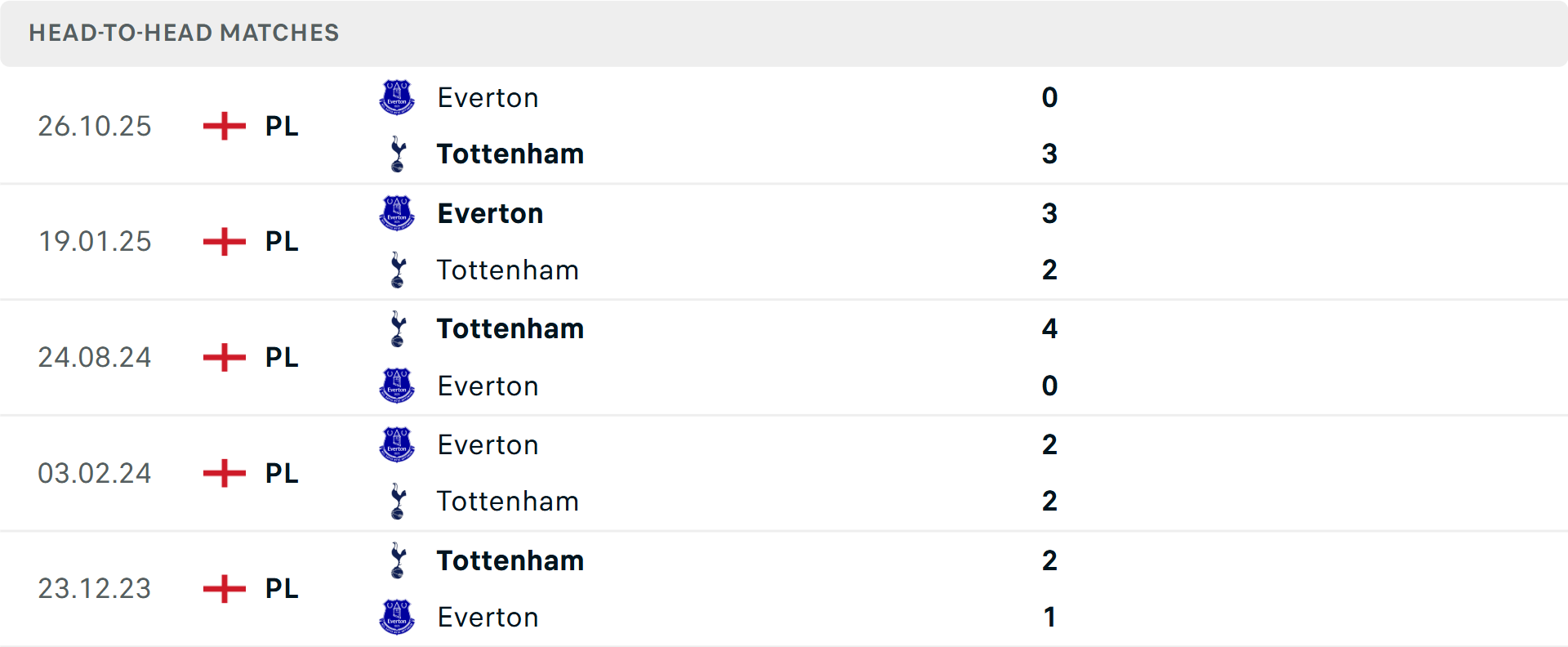 Lịch sử đối đầu Tottenham vs Everton Lịch sử đối đầu Tottenham vs Everton
