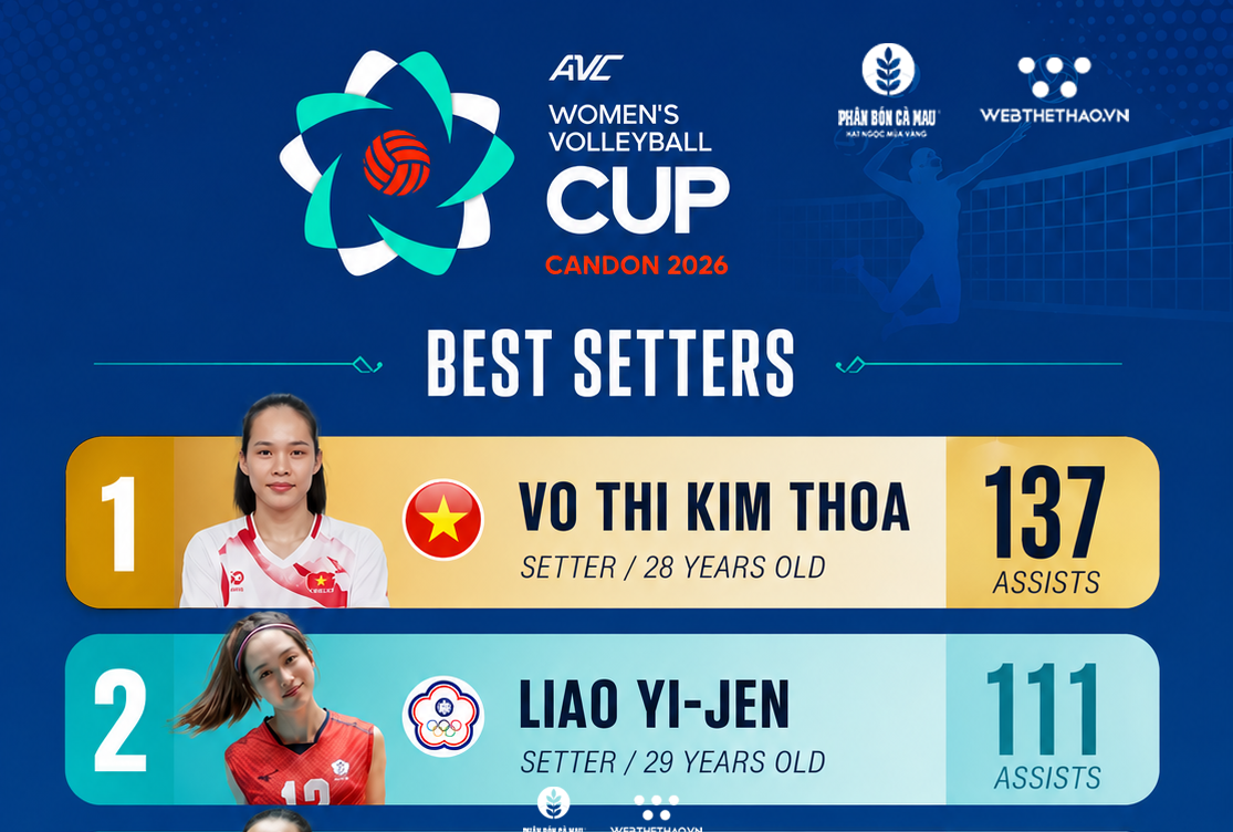 Thống kê chứng minh Kim Thoa xứng đáng với danh hiệu chuyền hai xuất sắc nhất AVC Cup 2026