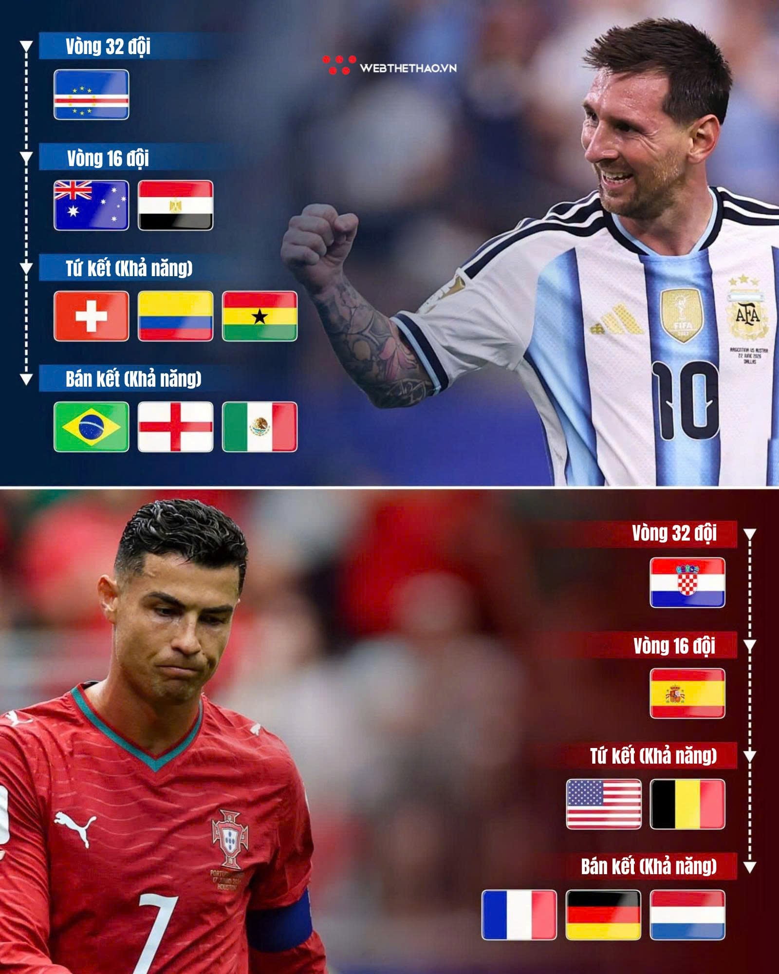 Kịch bản trong mơ đưa Ronaldo chạm trán Messi ở chung kết World Cup 2026