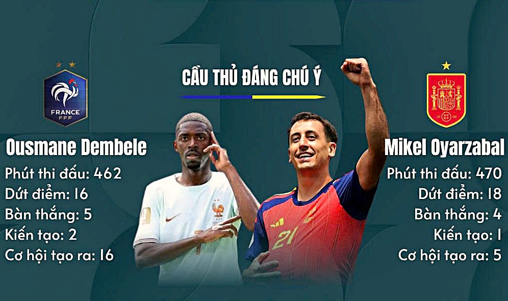 Tương quan lực lượng Pháp vs Tây Ban Nha: Trận bán kết đắt giá 2,74 tỷ euro