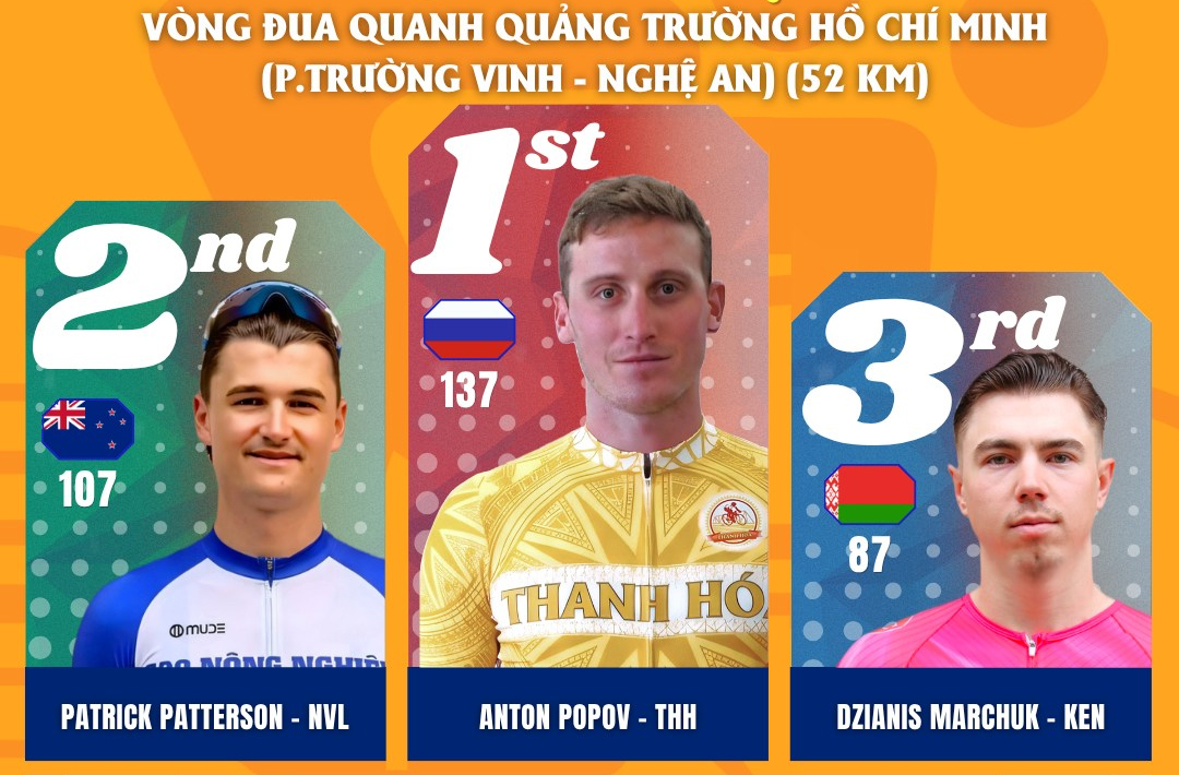 Chặng 6 xe đạp Cúp Truyền hình TP.HCM 2026: Anton Popov thắng chặng và màn phô diễn tốc độ 68km/h tại Nghệ An