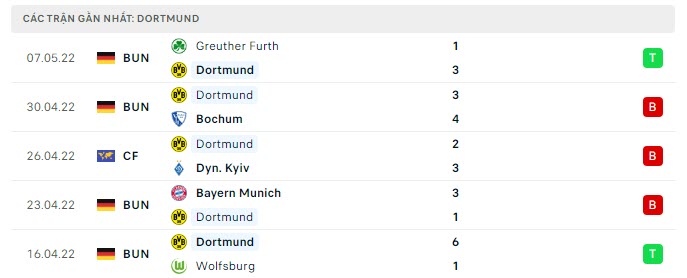Phong độ Dortmund 5 trận gần nhất