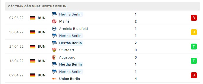 Phong độ Hertha Berlin 5 trận gần nhất