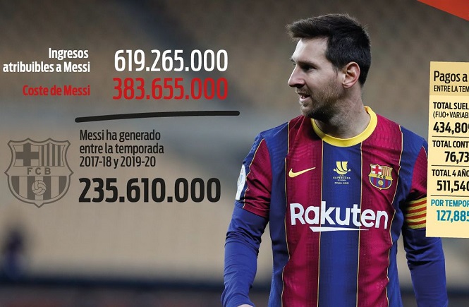 Số tiền khổng lồ mà Messi đem lại cho Barca trong 3 năm qua