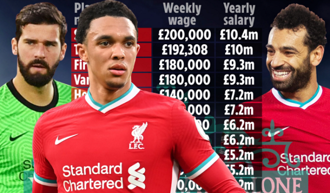 Lương của Salah ở Liverpool cao gấp đôi đối tác Mane Lương của Salah ở Liverpool cao gấp đôi đối tác Mane