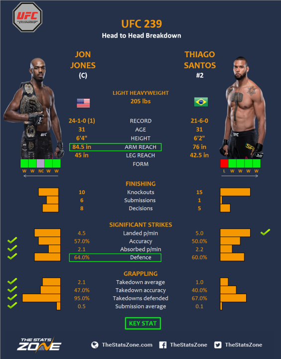 Nhận định trận đấu Jone Jones vs Thiago Santos tại UFC 239, 08h00 ngày 7/7 Nhận định trận đấu Jone Jones vs Thiago Santos tại UFC 239, 08h00 ngày 7/7