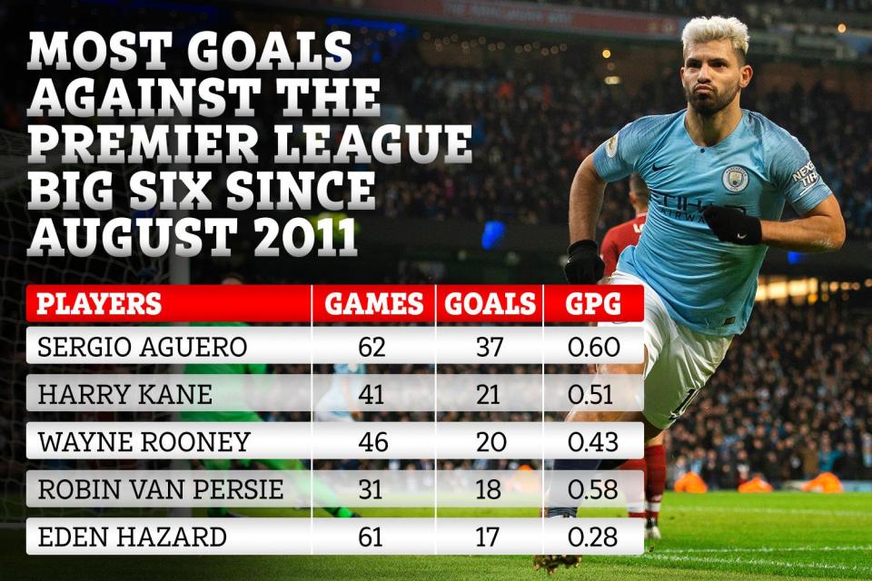 Sergio Aguero là “thợ săn bàn” ở các trận đại chiến tại giải Ngoại hạng