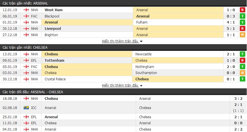 Nhận định tỷ lệ cược kèo bóng đá tài xỉu trận Arsenal vs Chelsea Nhận định tỷ lệ cược kèo bóng đá tài xỉu trận Arsenal vs Chelsea