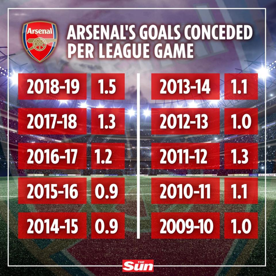 HLV Emery thừa nhận yếu điểm Arsenal vẫn chưa thể vá kể từ thời Wenger