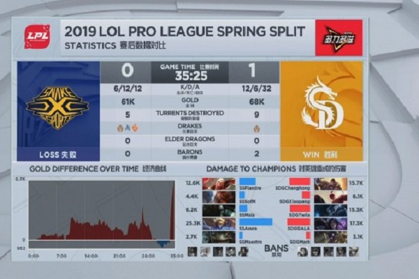 Kết quả thi đấu LPL Mùa Xuân 2019 giữa SS vs SDG: Trận đấu đáng quên với Sofm
