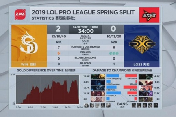 Kết quả thi đấu LPL Mùa Xuân 2019 giữa SS vs SDG: Trận đấu đáng quên với Sofm