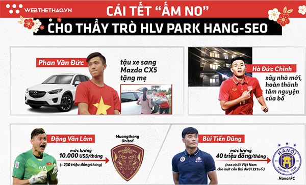 Cầu thủ nào nhiều tiền nhất Tết 2019?
