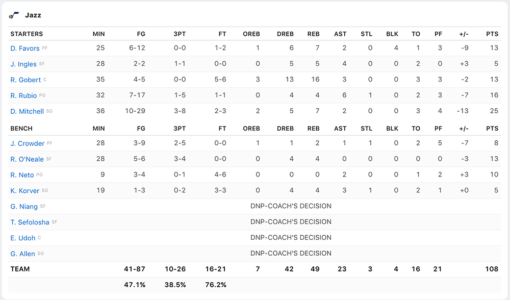 Golden State Warriors cực khổ vượt qua Jazz: Ai bảo game là dễ với đội hình siêu thủ của Utah? Golden State Warriors cực khổ vượt qua Jazz: Ai bảo game là dễ với đội hình siêu thủ của Utah?