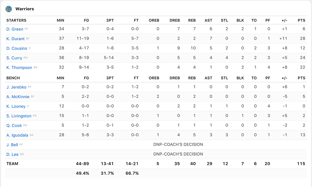 Golden State Warriors cực khổ vượt qua Jazz: Ai bảo game là dễ với đội hình siêu thủ của Utah? Golden State Warriors cực khổ vượt qua Jazz: Ai bảo game là dễ với đội hình siêu thủ của Utah?