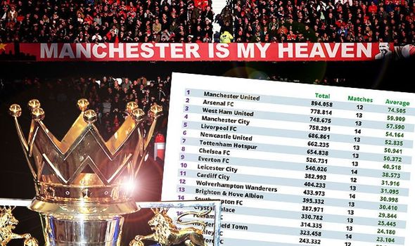 CLB Premier League nào có khán giả đến sân đông nhất mùa này?