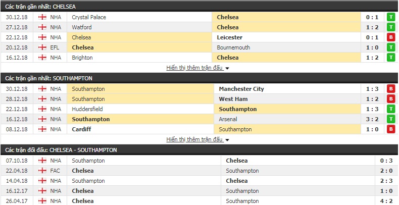 Nhận định tỷ lệ cược kèo bóng đá tài xỉu trận Chelsea vs Southampton Nhận định tỷ lệ cược kèo bóng đá tài xỉu trận Chelsea vs Southampton