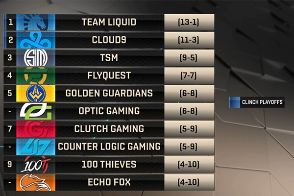 LCS: Team Liquid và Cloud9 chạy đua tới vòng playoffs LCS: Team Liquid và Cloud9 chạy đua tới vòng playoffs