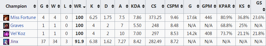 Deft Kings giành chọn hơn 90% các pha nguy hiểm độc nhất tại LCK Mùa Xuân 2019 Deft Kings giành chọn hơn 90% các pha nguy hiểm độc nhất tại LCK Mùa Xuân 2019