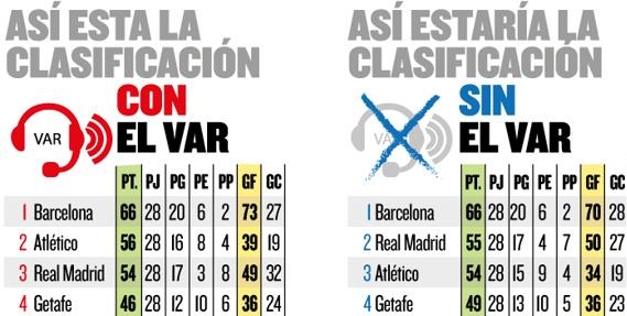 Real Madrid hưởng lợi như thế nào nếu VAR không được áp dụng tại La Liga?