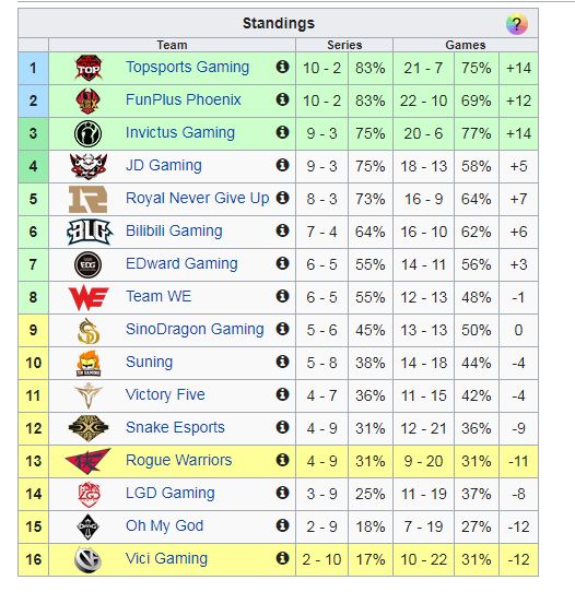 TOP, FPX, iG - 3 cái tên đầu tiên của vòng play-off LPL Mùa Xuân 2019 TOP, FPX, iG - 3 cái tên đầu tiên của vòng play-off LPL Mùa Xuân 2019