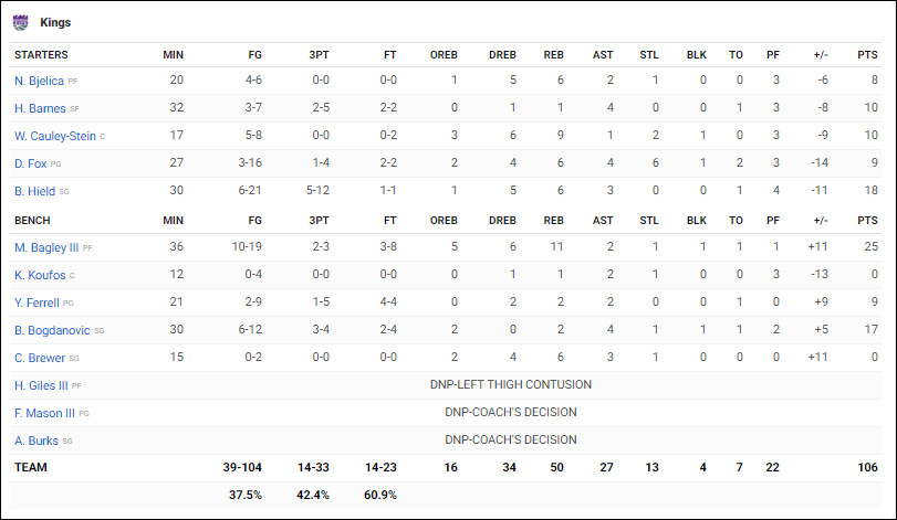 Như một vị thần, Kyle Kuzma gồng gánh lấy lại hương vị chiến thắng cho LA Lakers Như một vị thần, Kyle Kuzma gồng gánh lấy lại hương vị chiến thắng cho LA Lakers