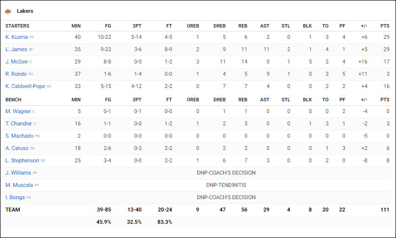 Như một vị thần, Kyle Kuzma gồng gánh lấy lại hương vị chiến thắng cho LA Lakers Như một vị thần, Kyle Kuzma gồng gánh lấy lại hương vị chiến thắng cho LA Lakers