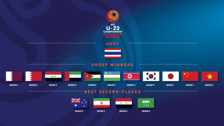 Danh sách 16 đội tham dự VCK U23 châu Á 2020