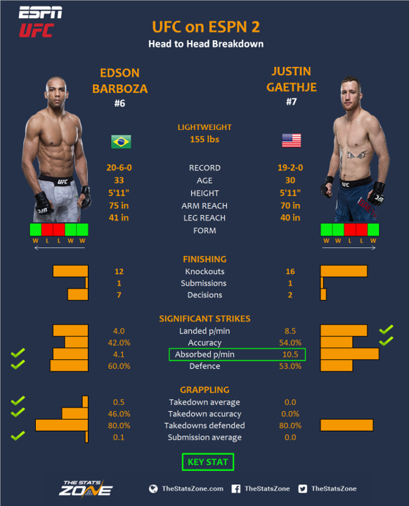 Nhận định Edson Barboza vs. Justin Gaethje tại UFC on ESPN 2, 6h00, 31/3 Nhận định Edson Barboza vs. Justin Gaethje tại UFC on ESPN 2, 6h00, 31/3