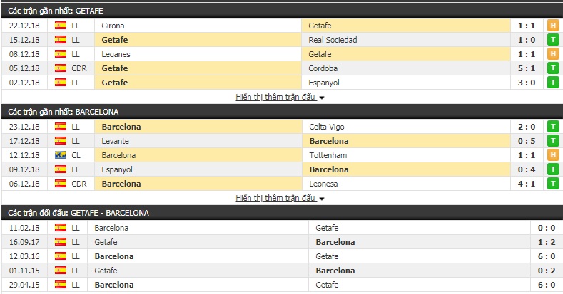 Nhận định tỷ lệ cược kèo bóng đá tài xỉu trận Getafe vs Barcelona Nhận định tỷ lệ cược kèo bóng đá tài xỉu trận Getafe vs Barcelona