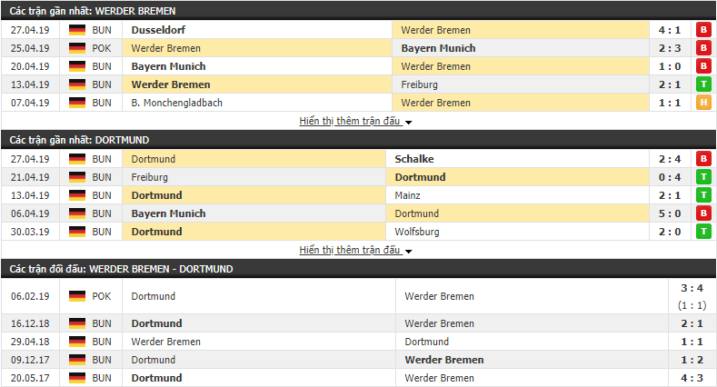 Nhận định, dự đoán Werder Bremen vs Dortmund 23h30, 04/05 (Vòng 32 Bundesliga 2018/19) Nhận định, dự đoán Werder Bremen vs Dortmund 23h30, 04/05 (Vòng 32 Bundesliga 2018/19)