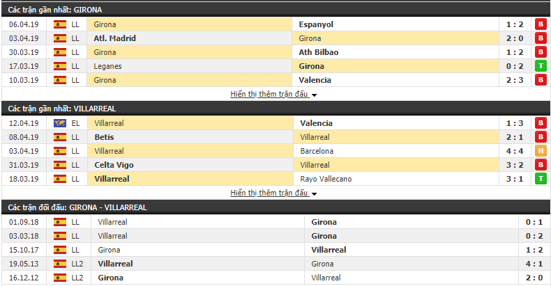 Soi kèo Girona vs Villarreal 23h30, 14/04 (Vòng 32 VĐQG Tây Ban Nha 2018/19) Soi kèo Girona vs Villarreal 23h30, 14/04 (Vòng 32 VĐQG Tây Ban Nha 2018/19)