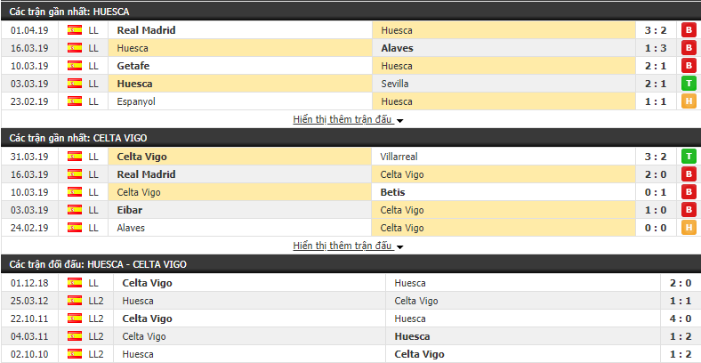 Nhận định Huesca vs Celta Vigo 01h30, 04/04 (Vòng 30 VĐQG Tây Ban Nha 2018/19)
