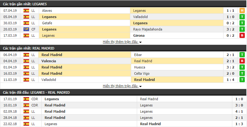 Soi kèo Leganes vs Real Madrid 02h00, 16/04 (Vòng 32 VĐQG Tây Ban Nha 2018/19) Soi kèo Leganes vs Real Madrid 02h00, 16/04 (Vòng 32 VĐQG Tây Ban Nha 2018/19)