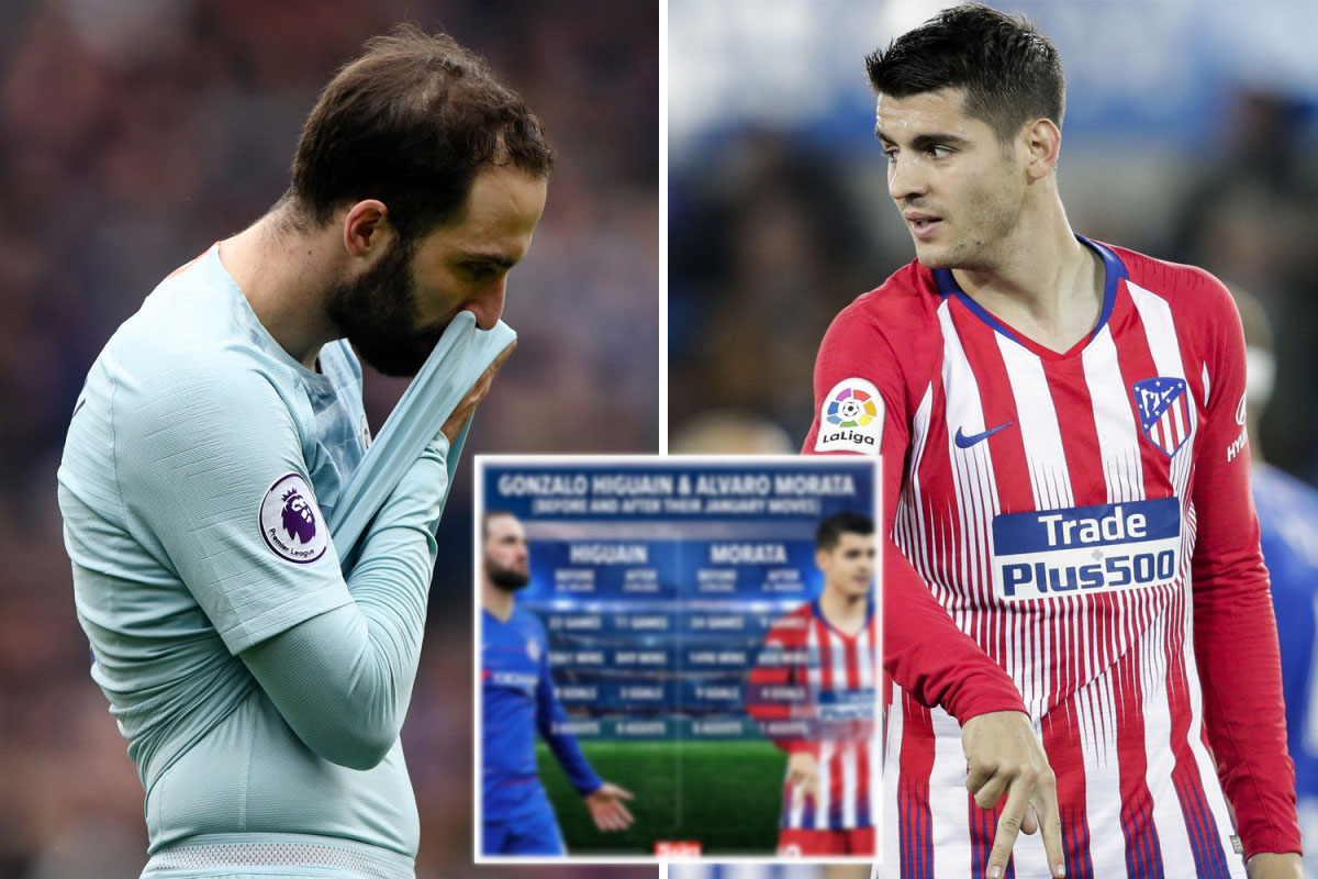 Choáng với thống kê phong độ tệ hại của Higuain ở Chelsea so với "chân gỗ" Morata ngày nào