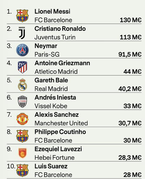 Top 10 cầu thủ thu nhập cao nhất thế giới: Ronaldo chào thua 1 cái tên