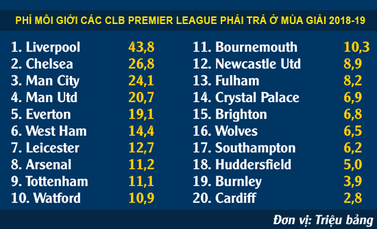 Liverpool chấp cả giải NHA về số tiền khổng lồ chi trả phí môi giới cầu thủ