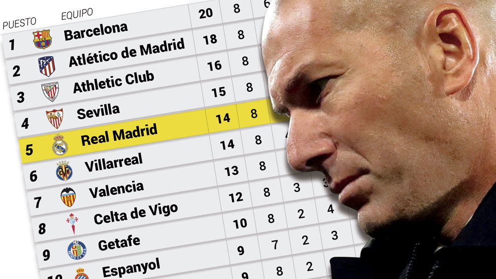 Real Madrid thời HLV Zidane không giành nổi vé dự Cúp C1