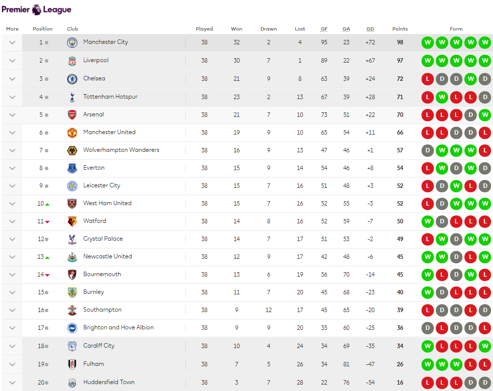 Tổng hợp vòng 38 Ngoại hạng Anh 2018/19: Man City vô địch xứng đáng, Liverpool cay đắng lỡ Cúp bạc Tổng hợp vòng 38 Ngoại hạng Anh 2018/19: Man City vô địch xứng đáng, Liverpool cay đắng lỡ Cúp bạc