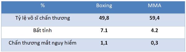 Chấn thương trong MMA có nhiều hơn các môn võ khác? Chấn thương trong MMA có nhiều hơn các môn võ khác?