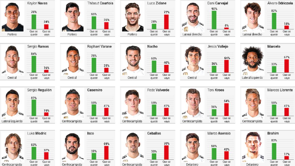 Chuyển nhượng Real Madrid 22/5: Người hâm mộ Real chỉ ra 8 cầu thủ Zidane cần phải đem bán
