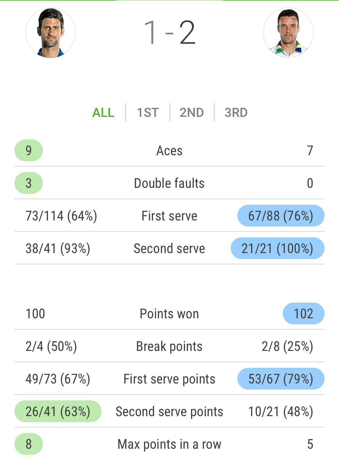 Djokovic nổi giận khi để thua ở bán kết Qatar Open