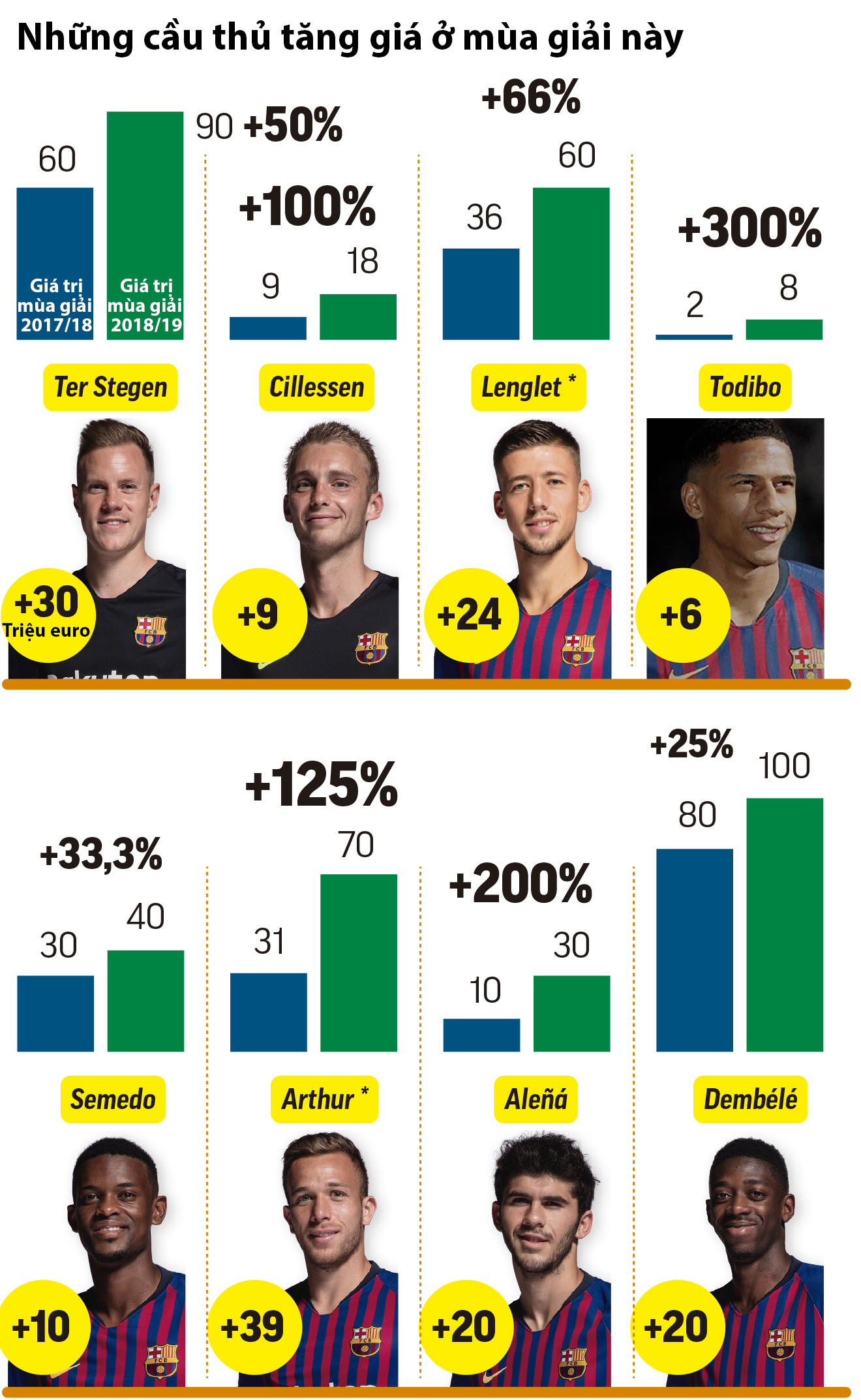 Giá trị đội hình Barcelona thay đổi ra sao sau mùa bóng 2018/19 không mấy thành công?