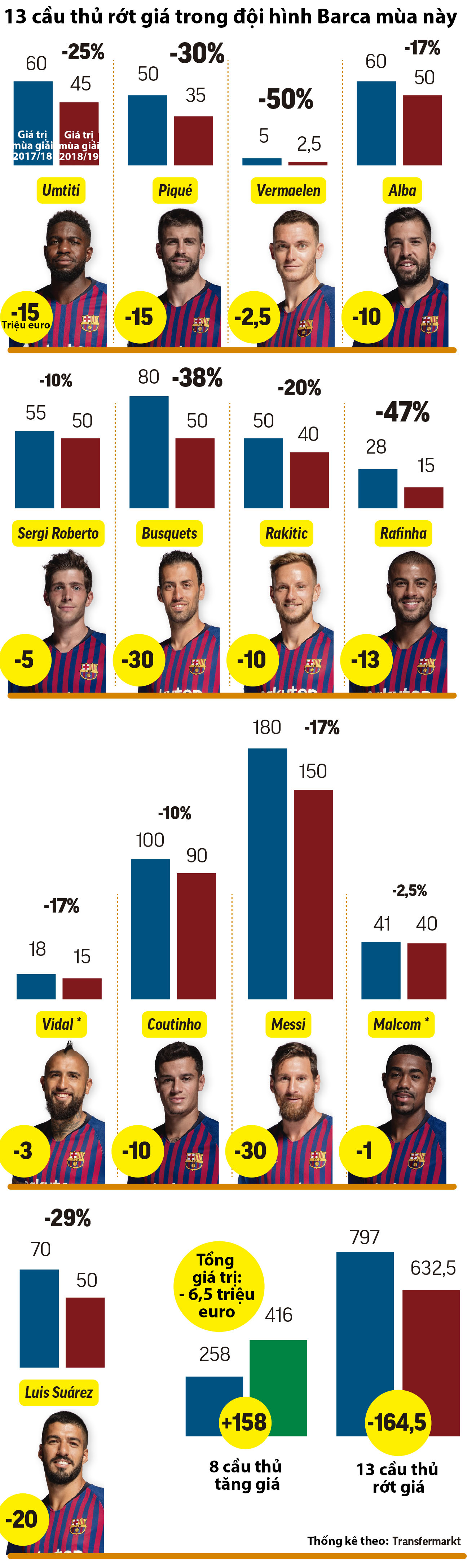 Giá trị đội hình Barcelona thay đổi ra sao sau mùa bóng 2018/19 không mấy thành công?