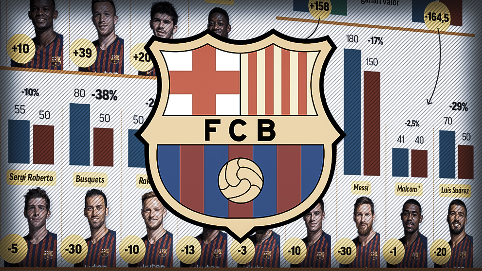 Giá trị đội hình Barcelona thay đổi ra sao sau mùa bóng 2018/19 không mấy thành công?