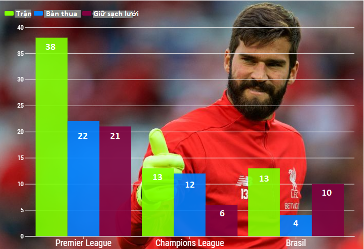 Huyền thoại Brazil gây tranh cãi với thừa nhận về Alisson và Ederson ở đội tuyển
