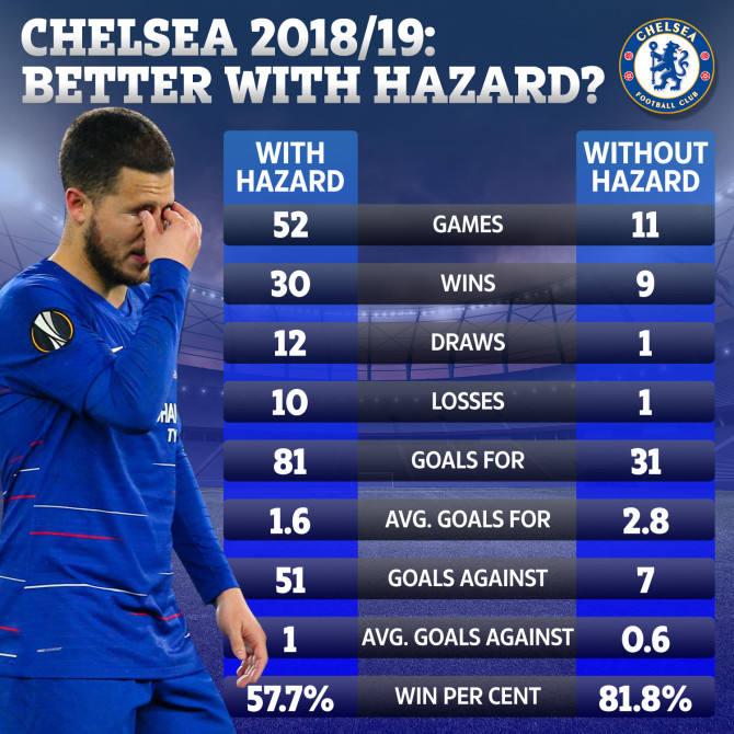 Thống kê chứng minh Sarri có lý khi buông lời chỉ trích Eden Hazard