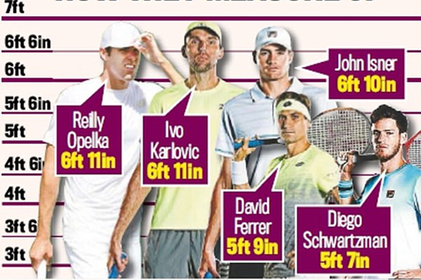 Wimbledon 2019 bỗng thành đất hứa của những gã khổng lồ như Karlovic và Opelka