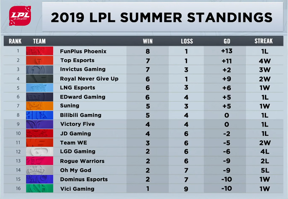 Kết quả LPL mùa hè 2019 tuần 7: Phượng Hoàng gục ngã trước nhà vua! Kết quả LPL mùa hè 2019 tuần 7: Phượng Hoàng gục ngã trước nhà vua!